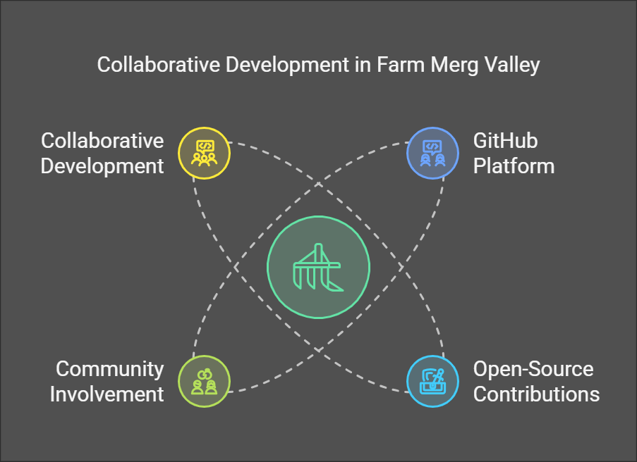 github farm merg valley codes: "contribute to the exciting 5+ open-source farming game"