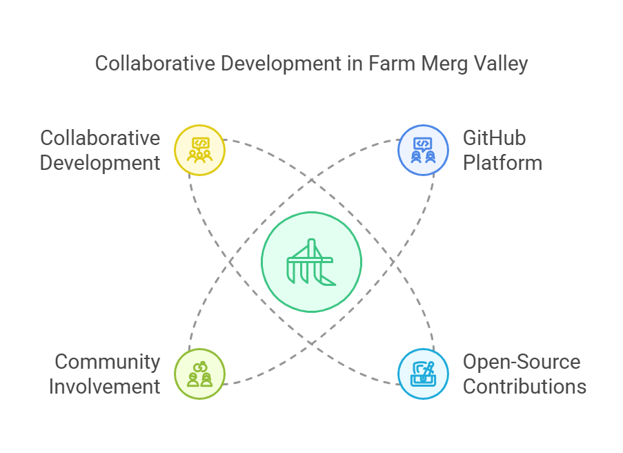 github farm merg valley codes: "contribute to the exciting 5+ open-source farming game"