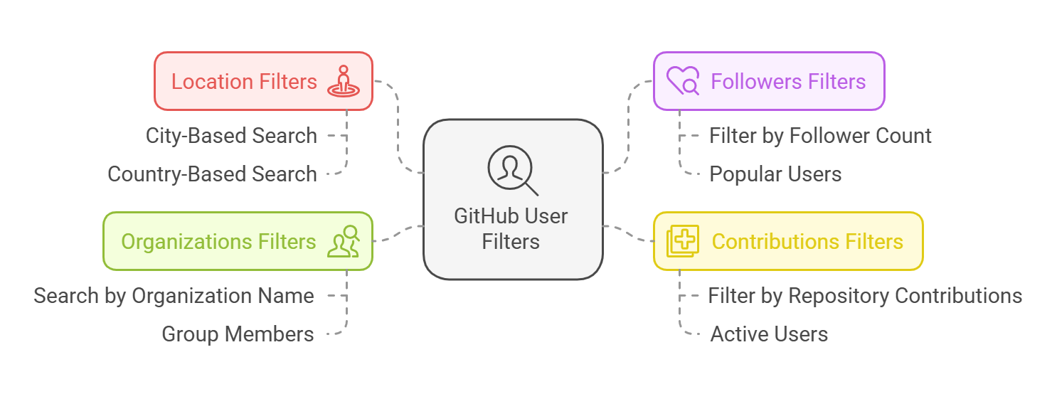 github filter for 5+ user: "discover the best ways to find developers and collaborators"