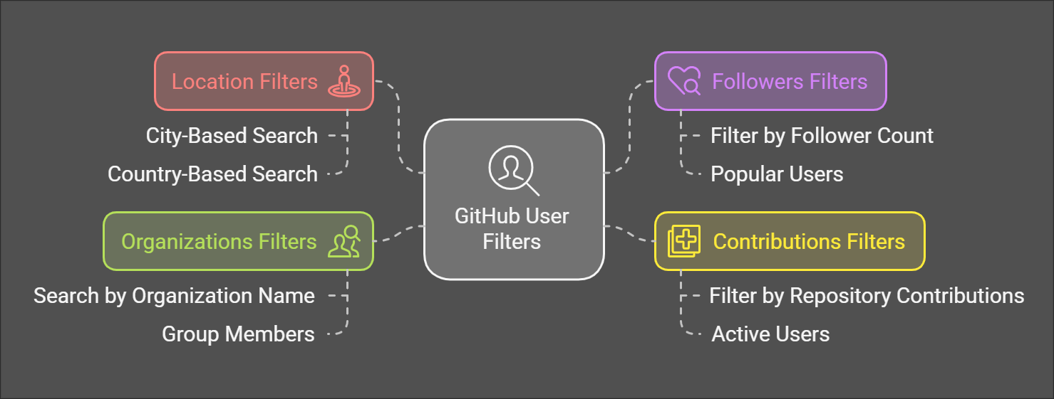 github filter for 5+ user: "discover the best ways to find developers and collaborators"