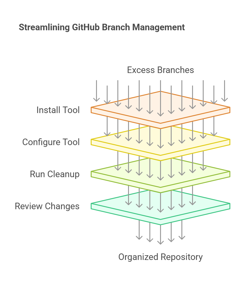 github rempo cleanup: "quickly and efficiently manage too many branches 5+"