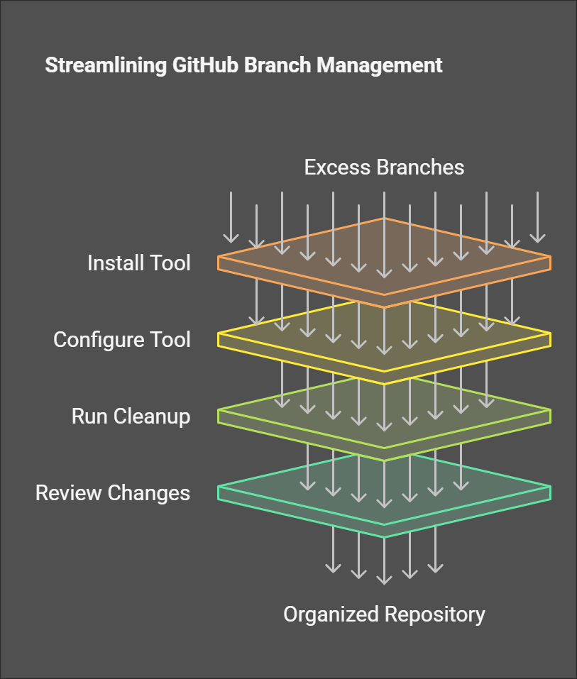 github rempo cleanup: "quickly and efficiently manage too many branches 5+"