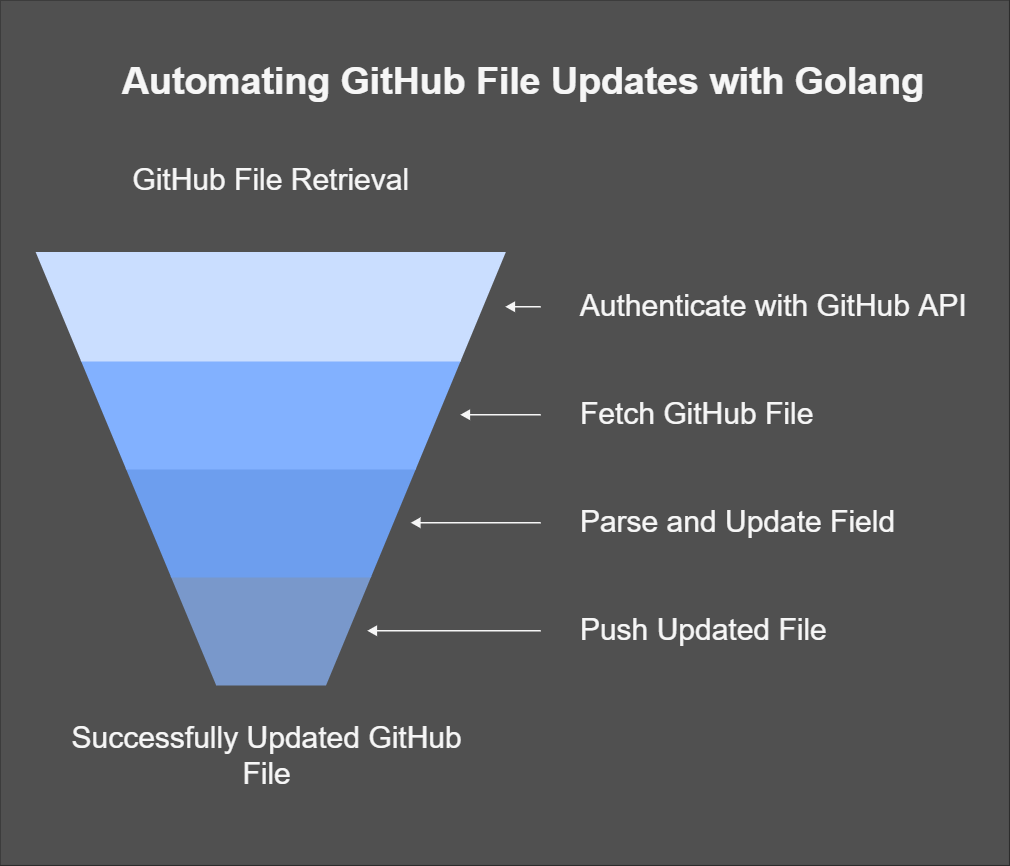 Update One Field of a Big GitHub File in Golang A Guide