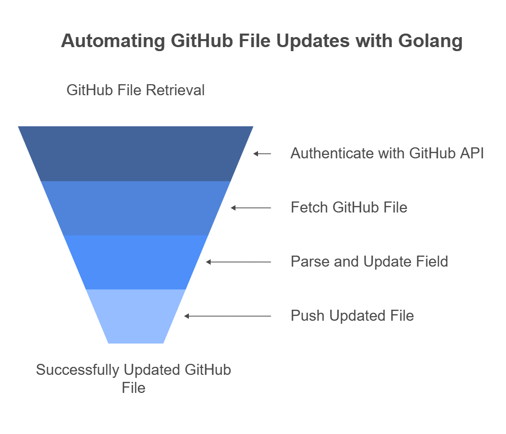 Update One Field of a Big GitHub File in Golang A Guide