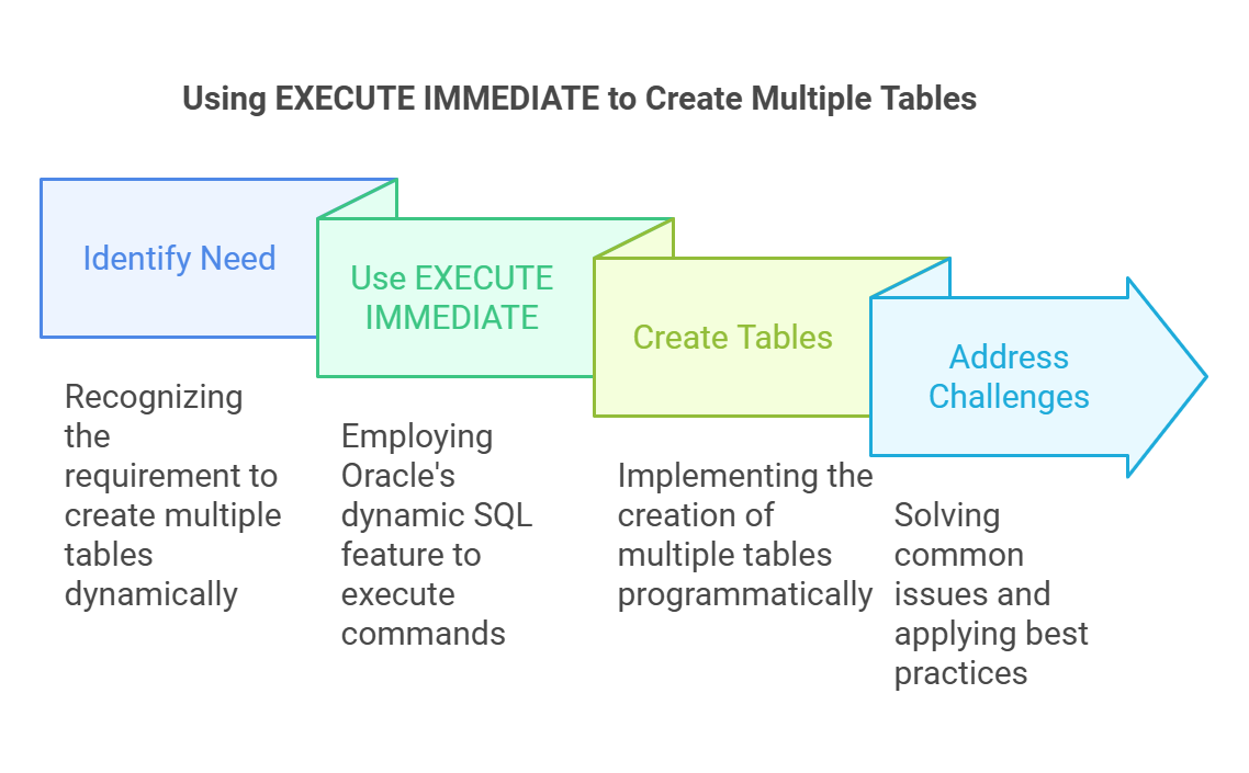 Oracle EXECUTE IMMEDIATE for Creating Multiple Tables