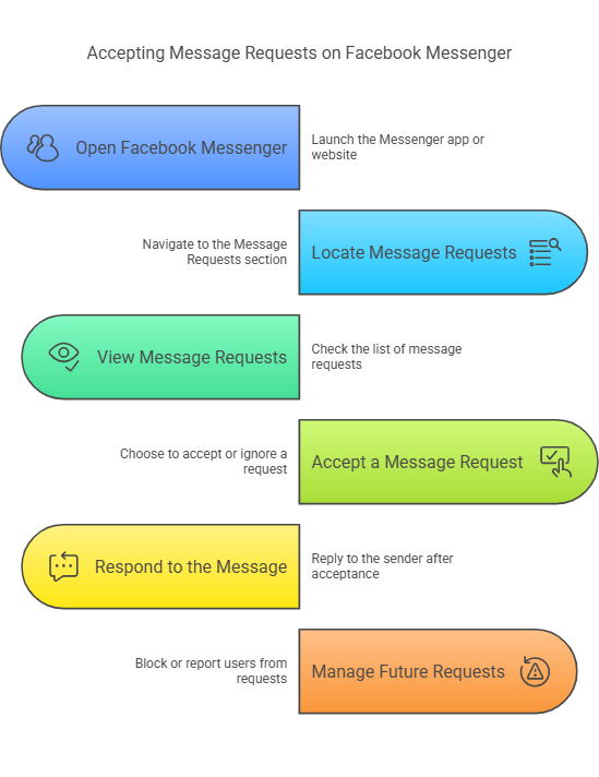 How to Accept Message Requests on Facebook Messenger