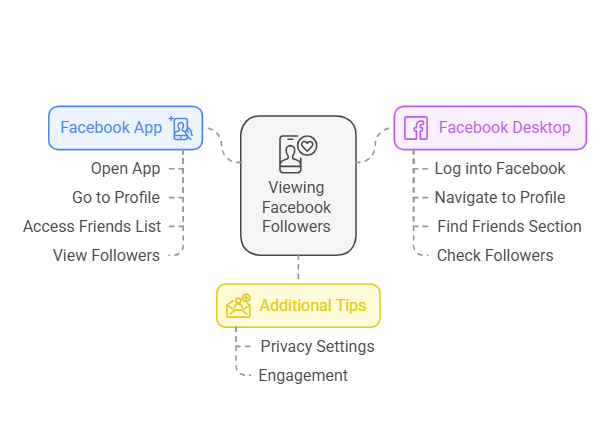 How to See Your Followers on Facebook